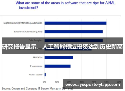 研究报告显示，人工智能领域投资达到历史新高